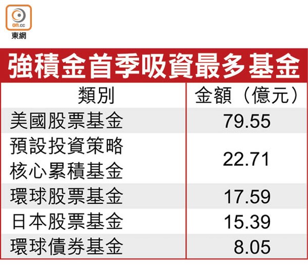 強積金首季吸資最多基金