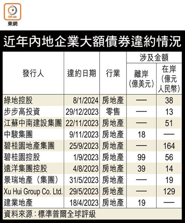 近年內地企業大額債券違約情況