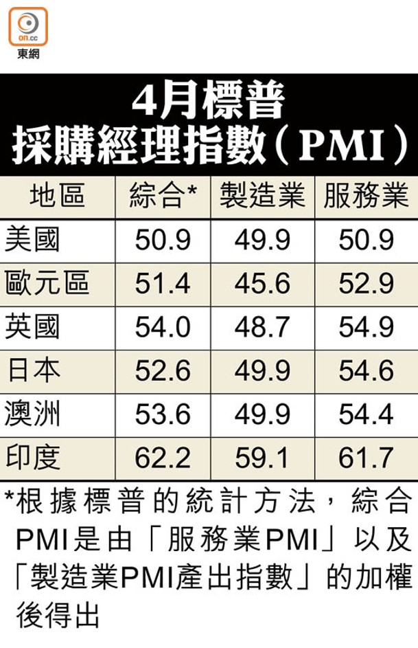 4月標普採購經理指數（PMI）