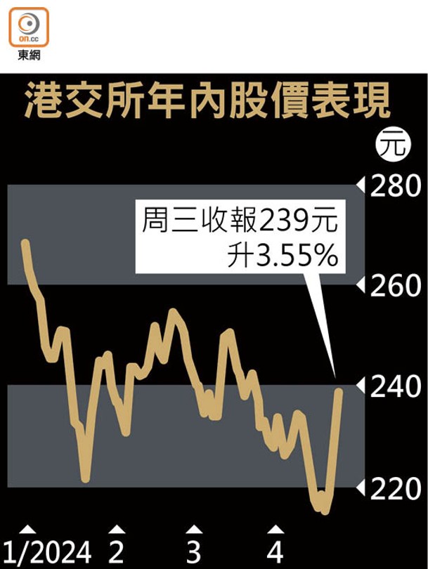 港交所年內股價表現