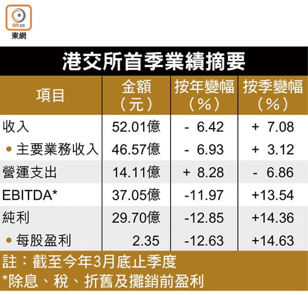 港交所首季業績摘要