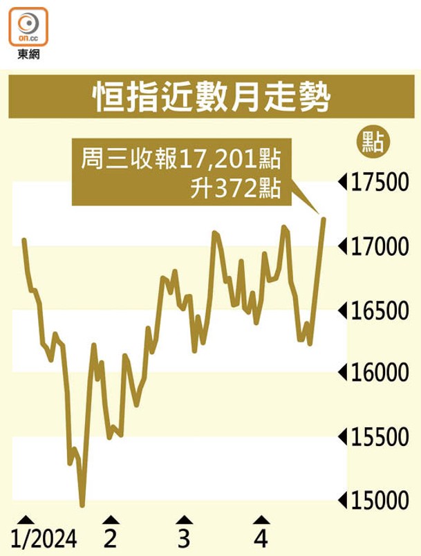 恒指近數月走勢