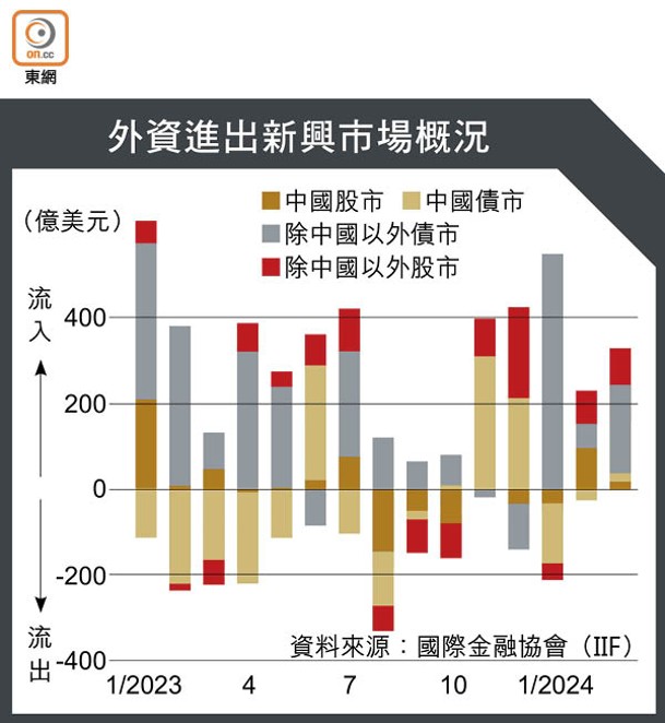 外資進出新興市場概況