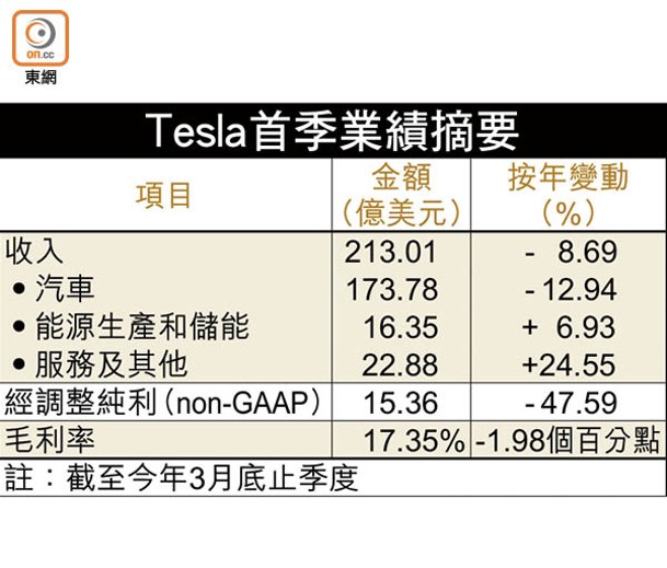 Tesla首季業績摘要