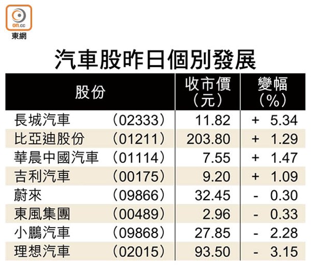 汽車股昨日個別發展