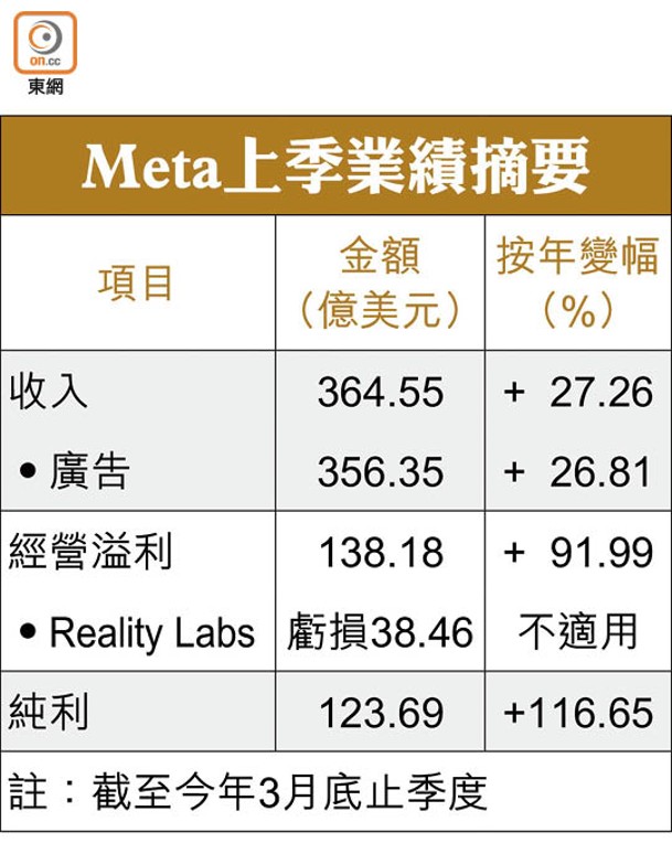 Meta上季業績摘要