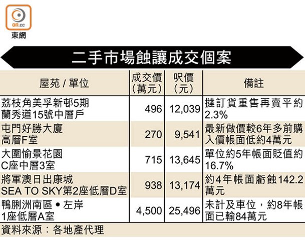 二手市場蝕讓成交個案