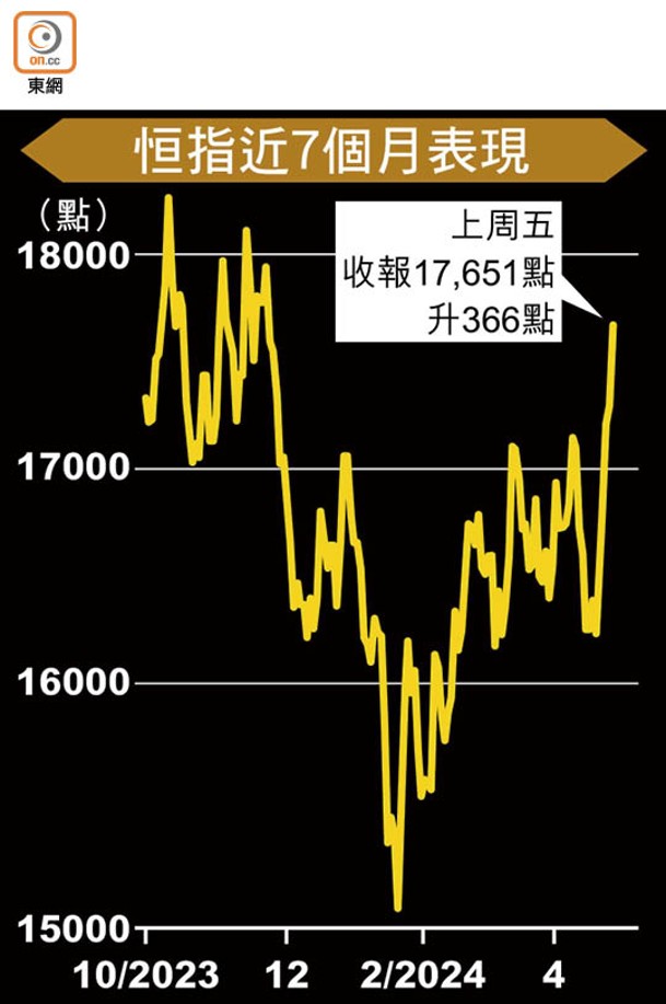 恒指近7個月表現