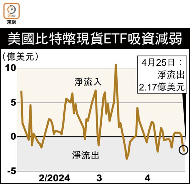 美國比特幣現貨ETF吸資減弱