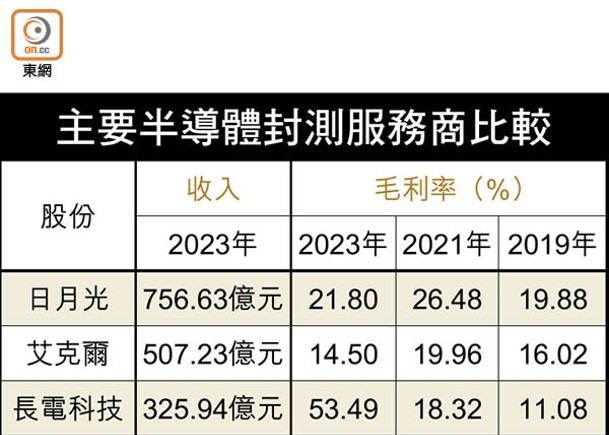 日月光料毛利率今年大翻身