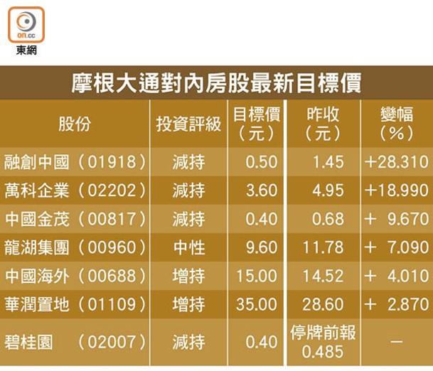 摩根大通對內房股最新目標價