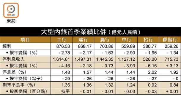 大型內銀首季業績比併