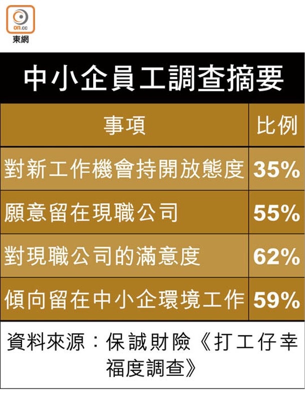 中小企員工調查摘要