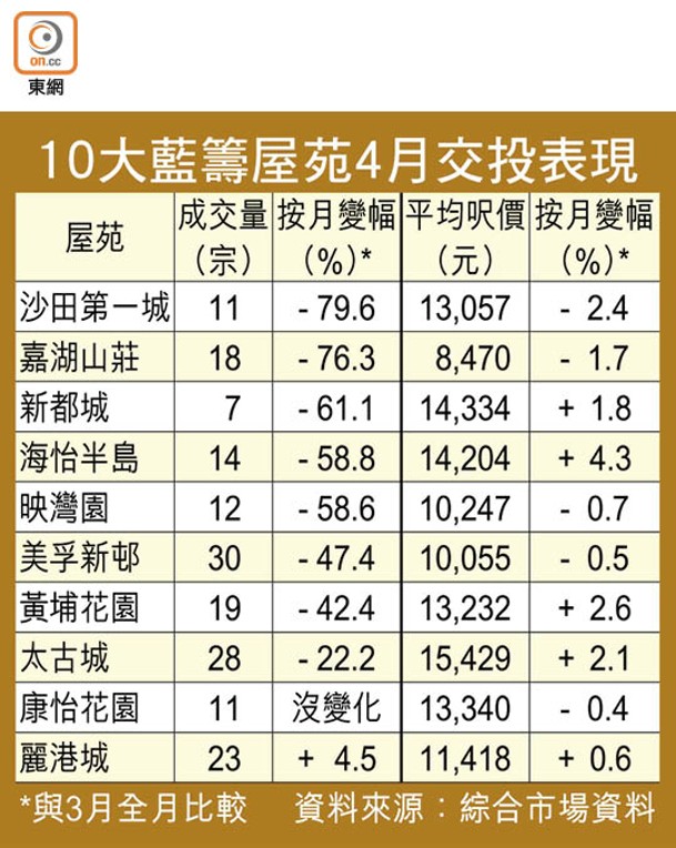 10大藍籌屋苑4月交投表現