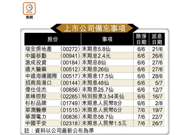 上市公司備忘事項