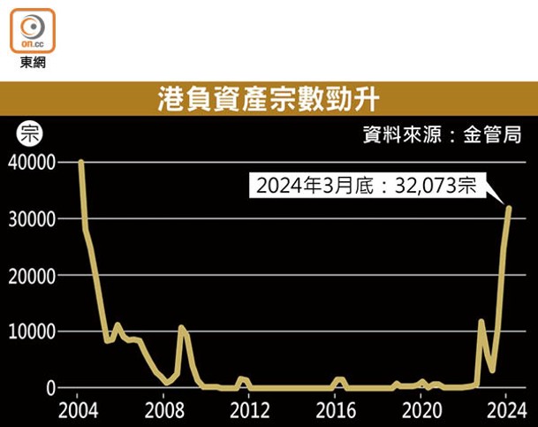 港負資產宗數勁升