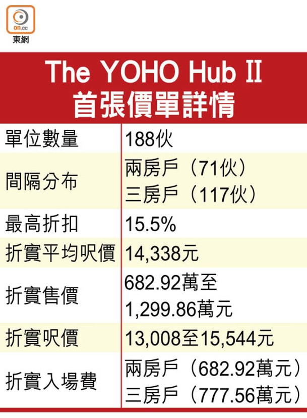 The YOHO Hub II首張價單詳情