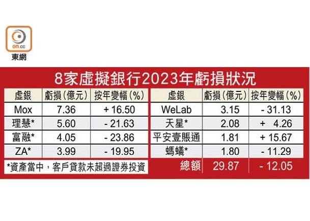 8虛銀去年共蝕30億  ZA存款續稱冠