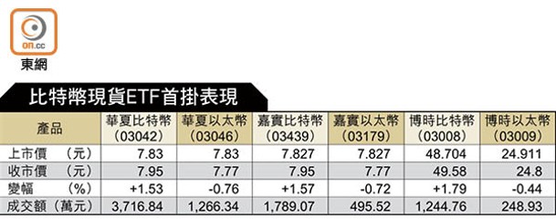 比特幣現貨ETF首掛表現