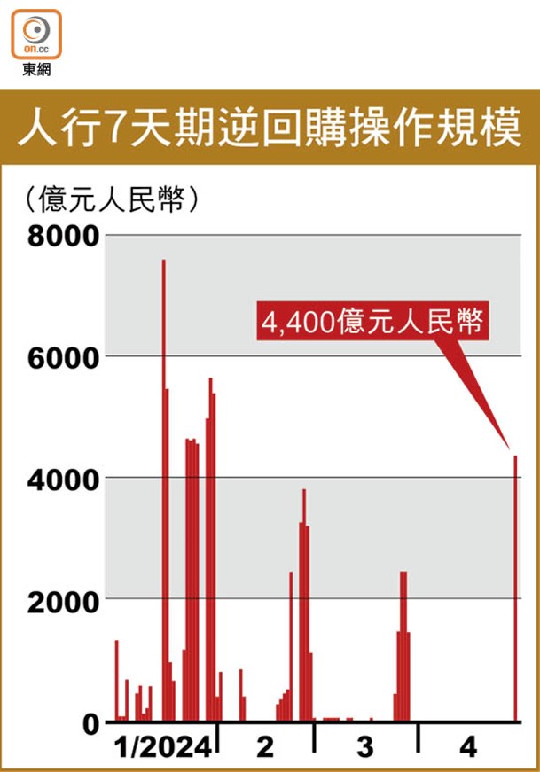 人行7天期逆回購操作規模