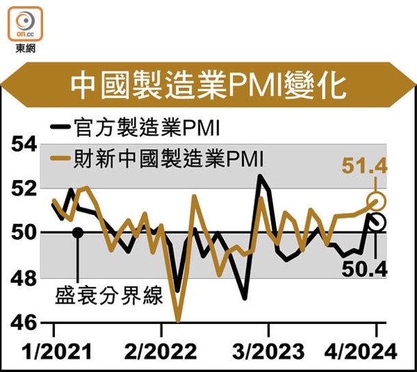 中國製造業PMI變化