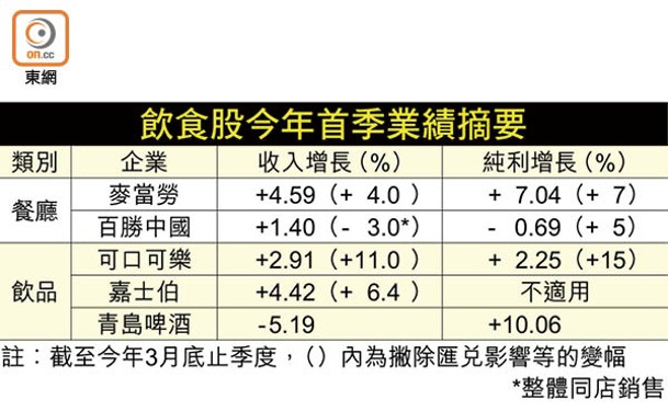 飲食股今年首季業績摘要