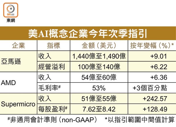 美AI概念企業今年次季指引