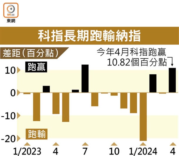 科指長期跑輸納指