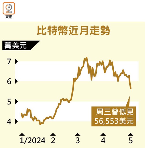 比特幣近月走勢