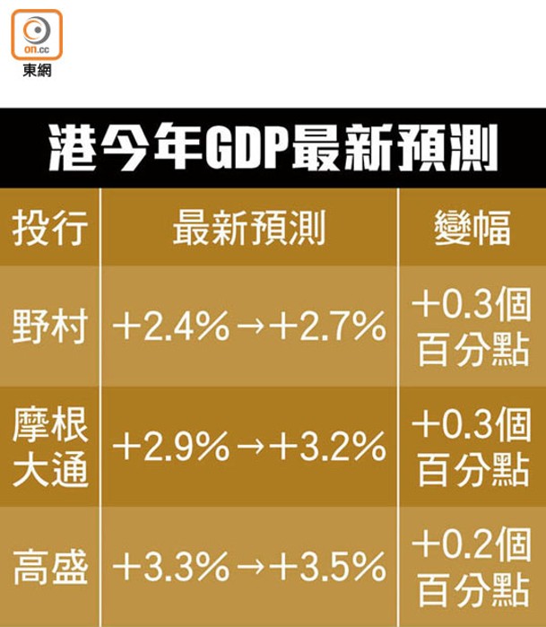 港今年GDP最新預測