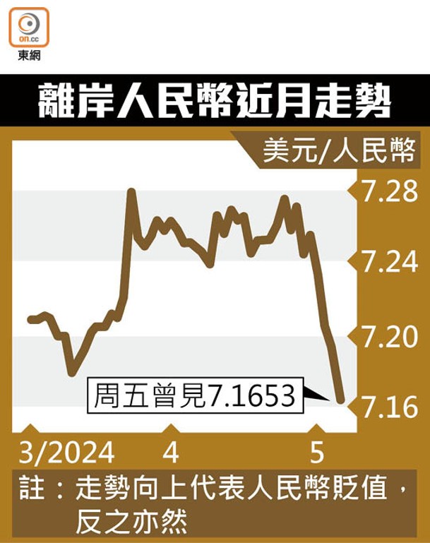 離岸人民幣近月走勢