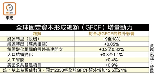 全球固定資本形成總額（GFCF）增量動力