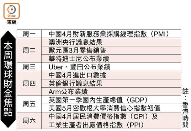 本周環球財金焦點