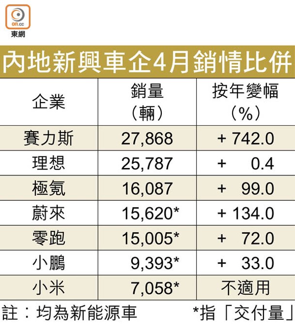 內地新興車企4月銷情比併