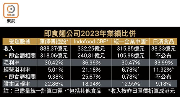 即食麵公司2023年業績比併