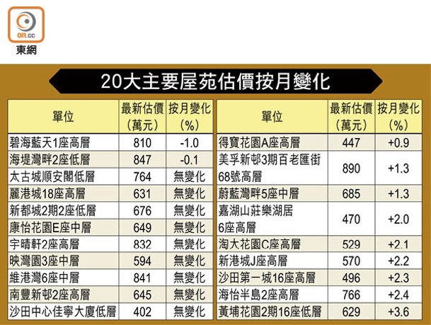 20大主要屋苑估價按月變化