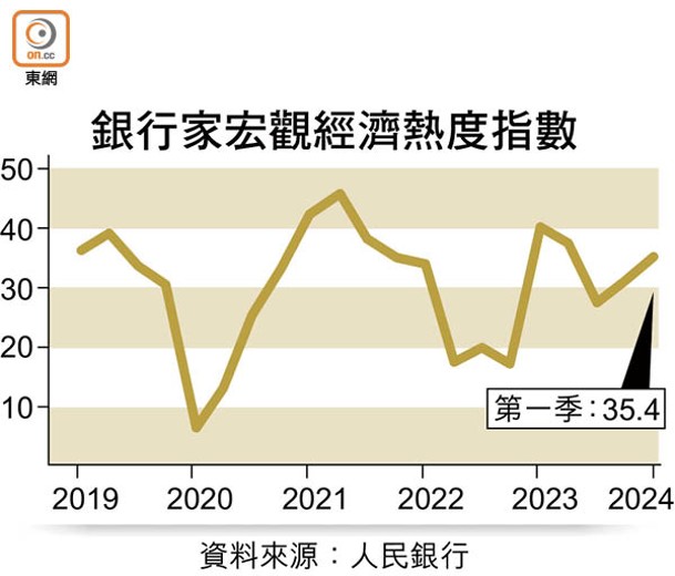 銀行家宏觀經濟熱度指數