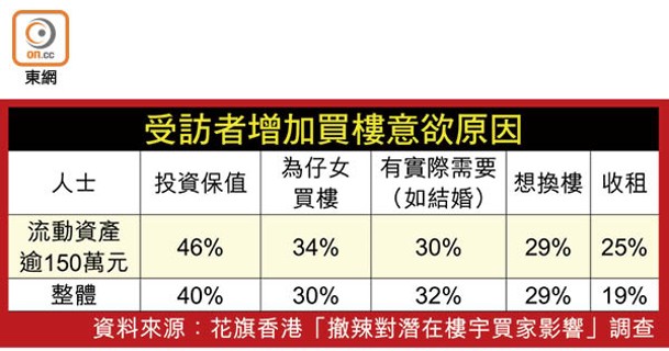 受訪者增加買樓意欲原因