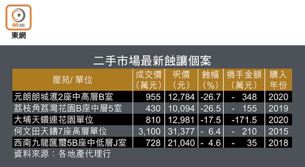 二手市場最新蝕讓個案