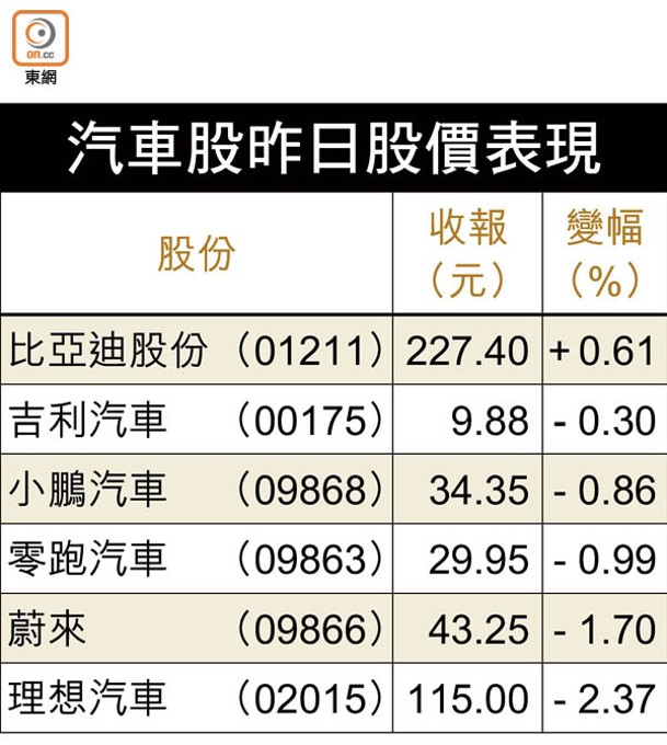 汽車股昨日股價表現