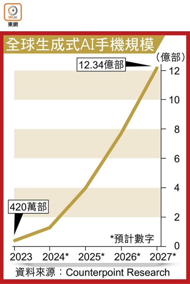 全球生成式AI手機規模