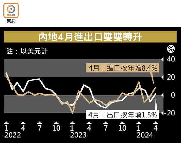 內地4月進出口雙雙轉升