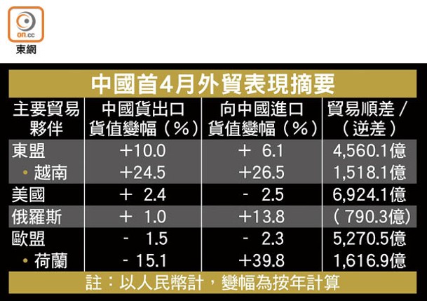 中國首4月外貿表現摘要