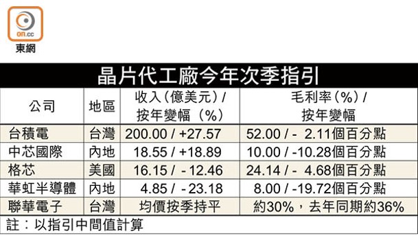 晶片代工廠今年次季指引