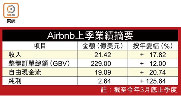 Airbnb上季業績摘要