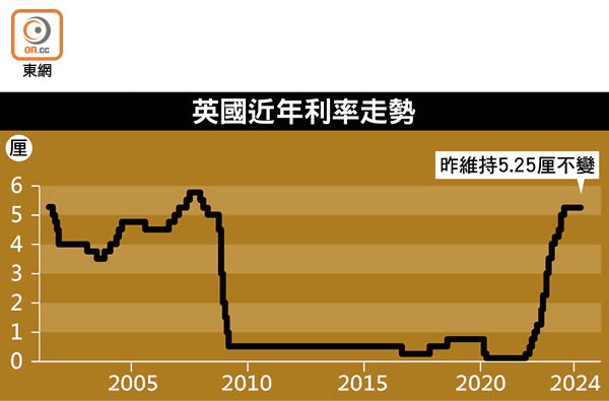 英國近年利率走勢