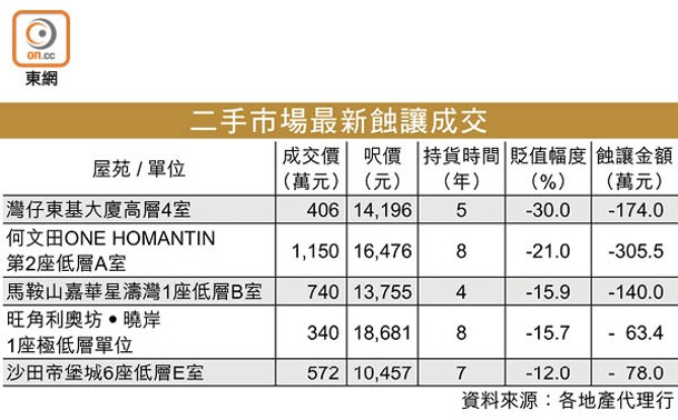 二手市場最新蝕讓成交