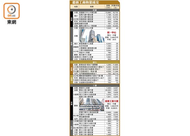 最新工商物業成交