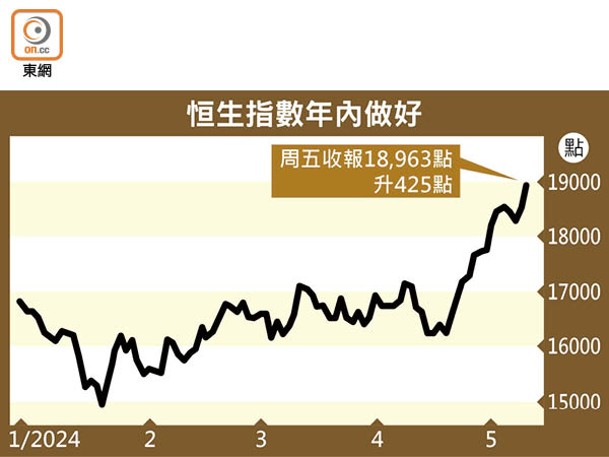 恒生指數年內做好