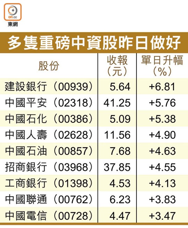 多隻重磅中資股昨日做好